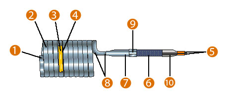 CoilHeater, cartouches hélicoïdales